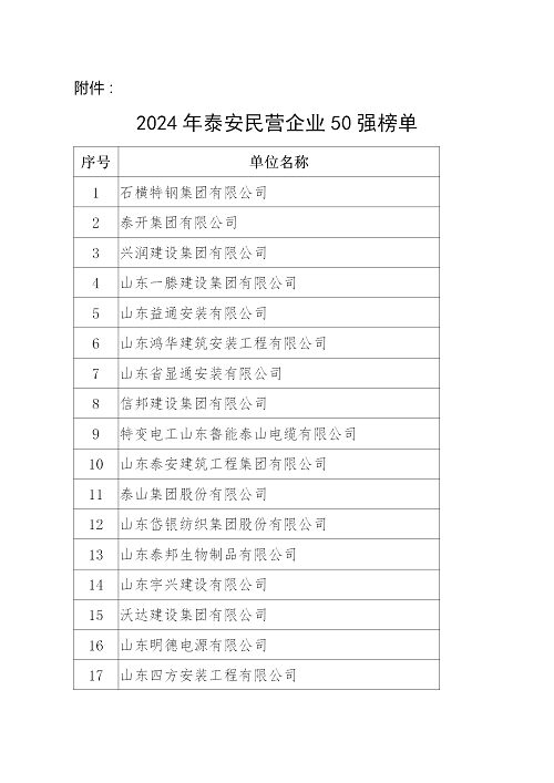 2024年泰安民营企业50强榜单发布_02